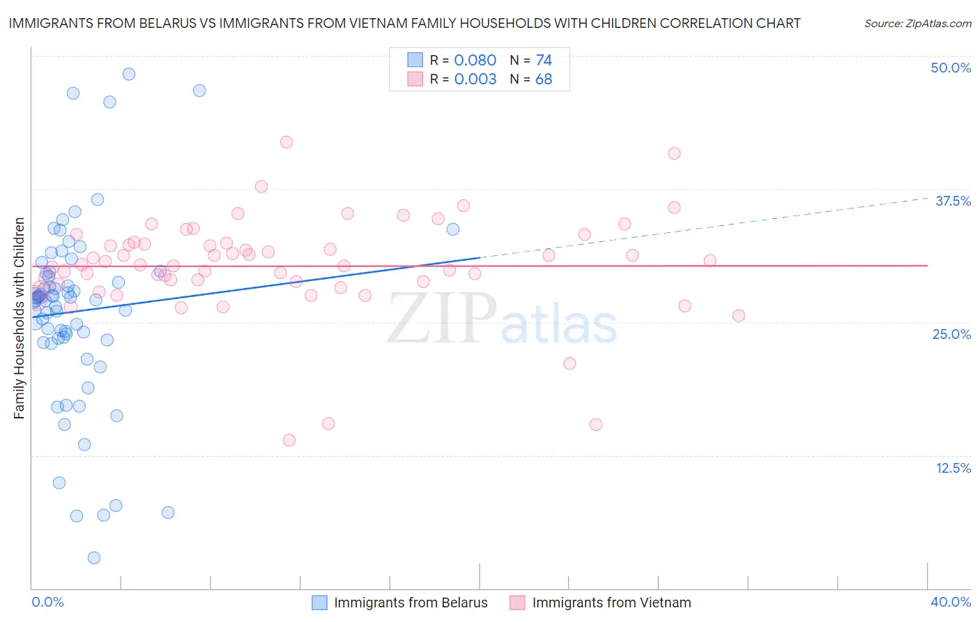 Immigrants from Belarus vs Immigrants from Vietnam Family Households with Children