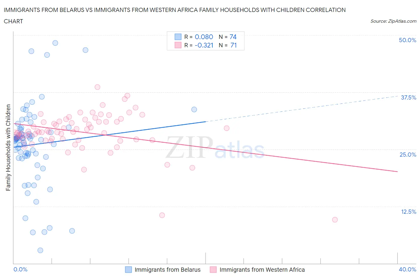 Immigrants from Belarus vs Immigrants from Western Africa Family Households with Children