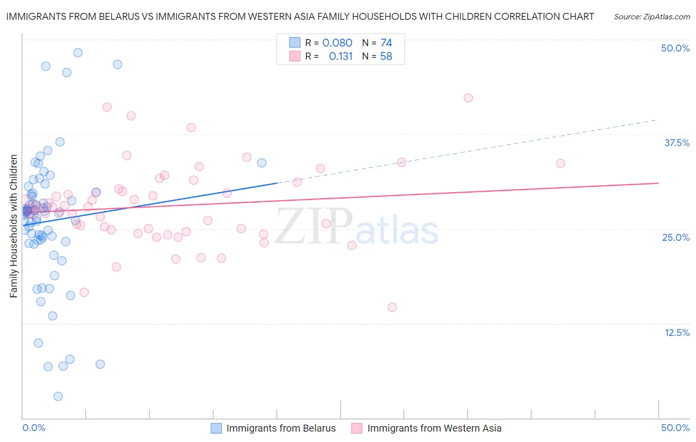 Immigrants from Belarus vs Immigrants from Western Asia Family Households with Children