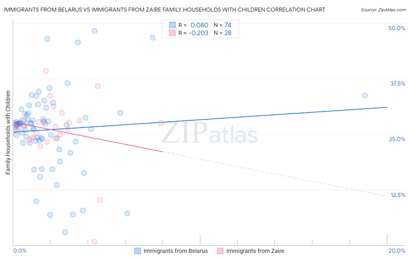 Immigrants from Belarus vs Immigrants from Zaire Family Households with Children