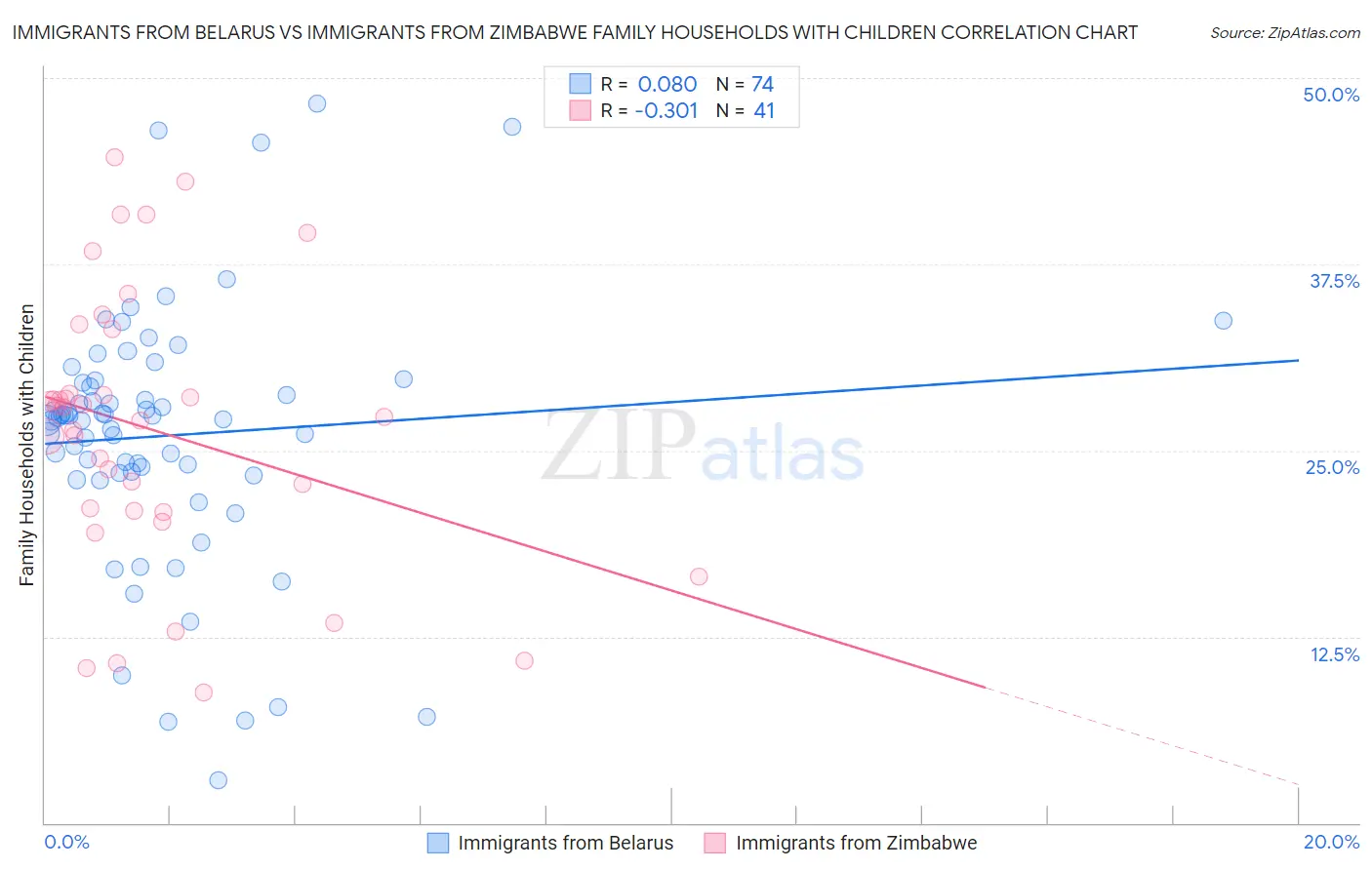 Immigrants from Belarus vs Immigrants from Zimbabwe Family Households with Children