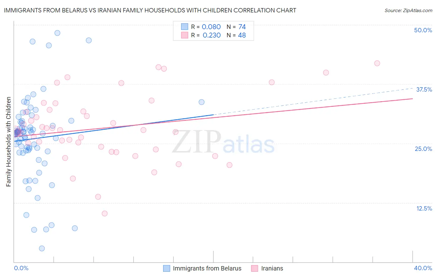 Immigrants from Belarus vs Iranian Family Households with Children