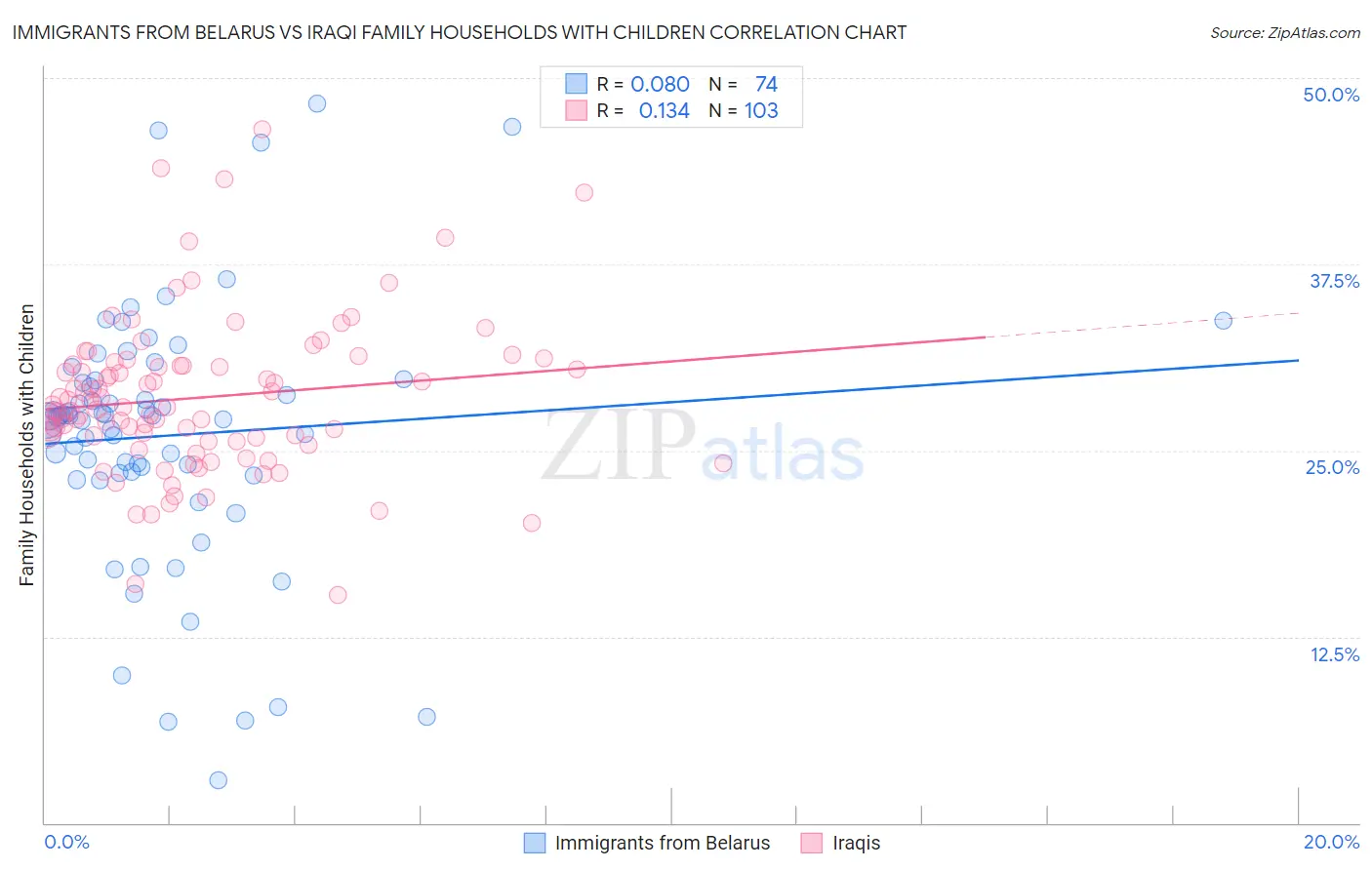 Immigrants from Belarus vs Iraqi Family Households with Children