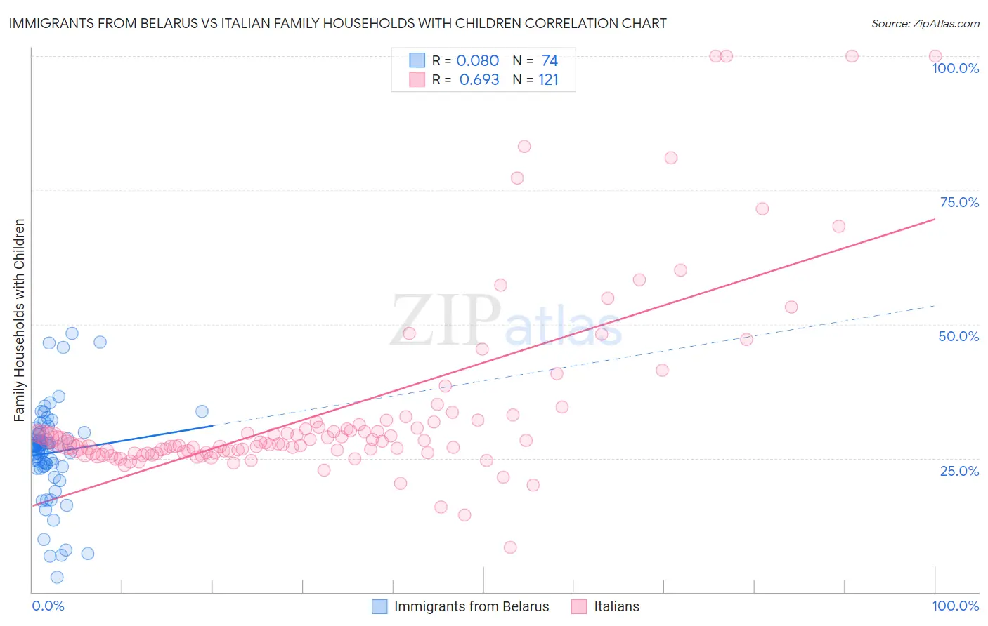 Immigrants from Belarus vs Italian Family Households with Children