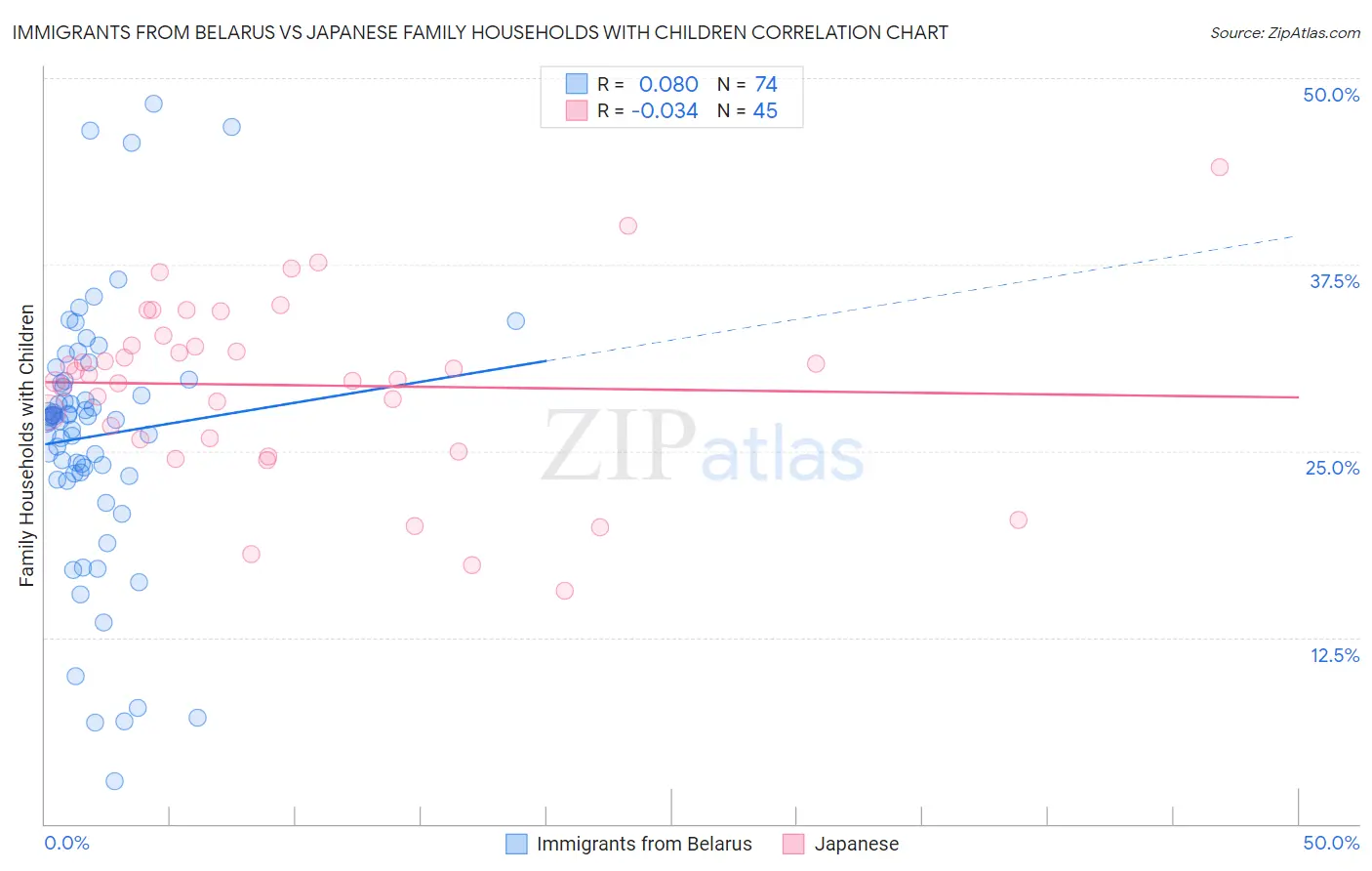 Immigrants from Belarus vs Japanese Family Households with Children