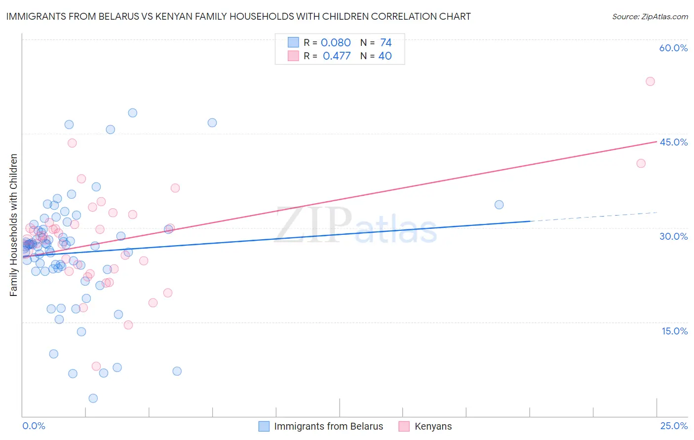 Immigrants from Belarus vs Kenyan Family Households with Children