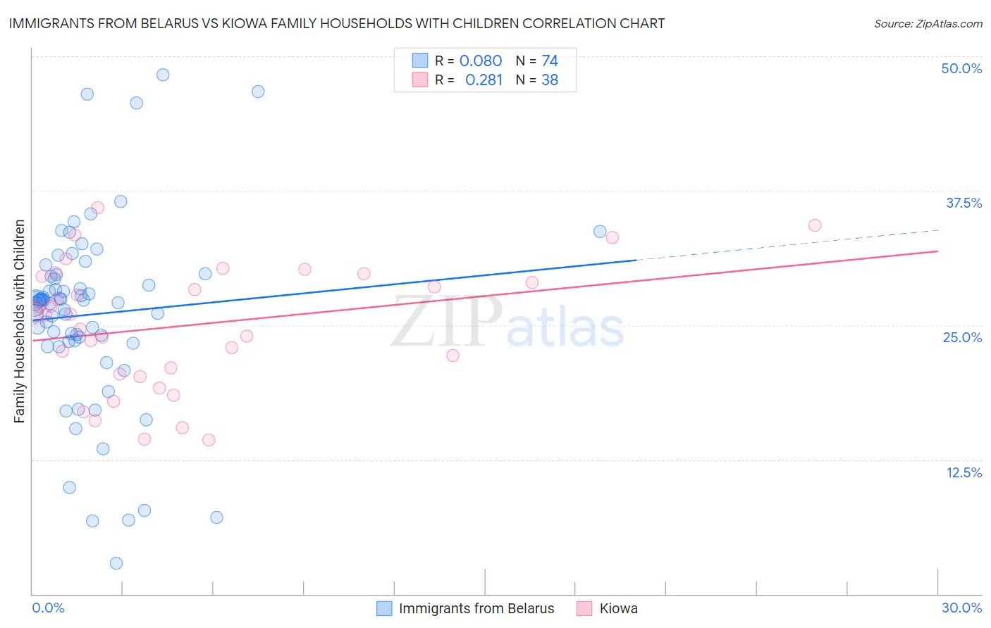 Immigrants from Belarus vs Kiowa Family Households with Children