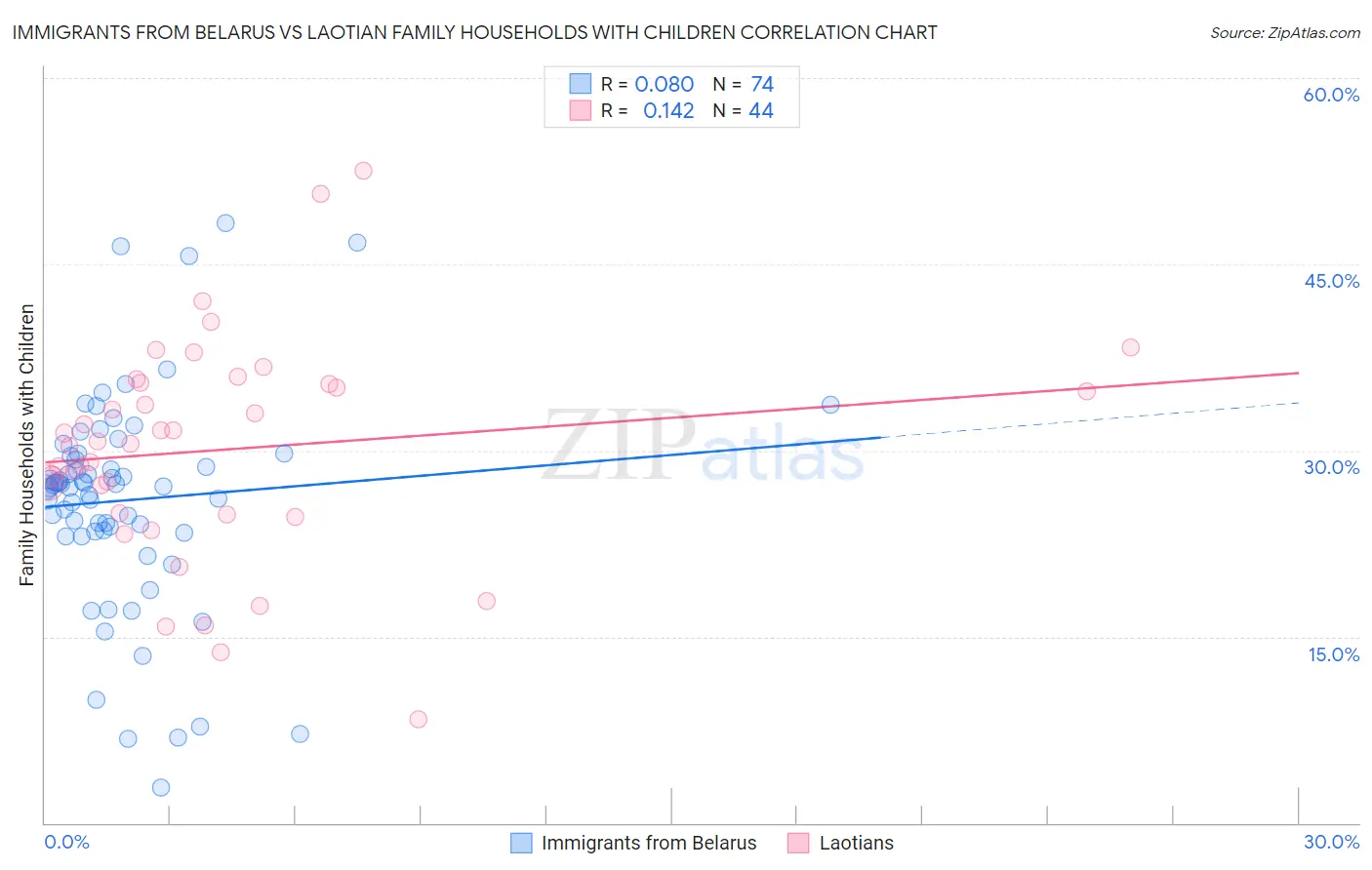 Immigrants from Belarus vs Laotian Family Households with Children