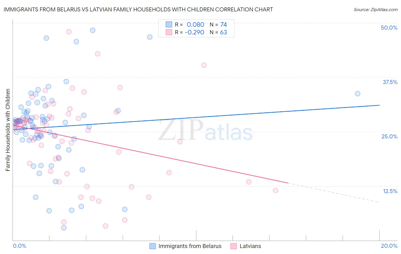 Immigrants from Belarus vs Latvian Family Households with Children