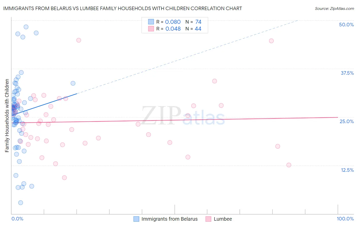 Immigrants from Belarus vs Lumbee Family Households with Children