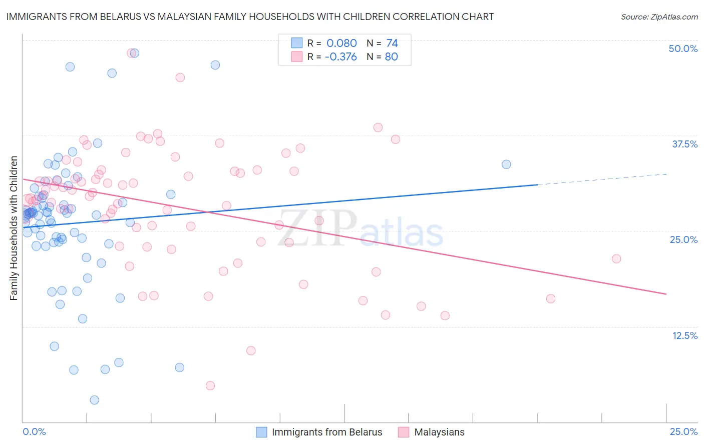 Immigrants from Belarus vs Malaysian Family Households with Children