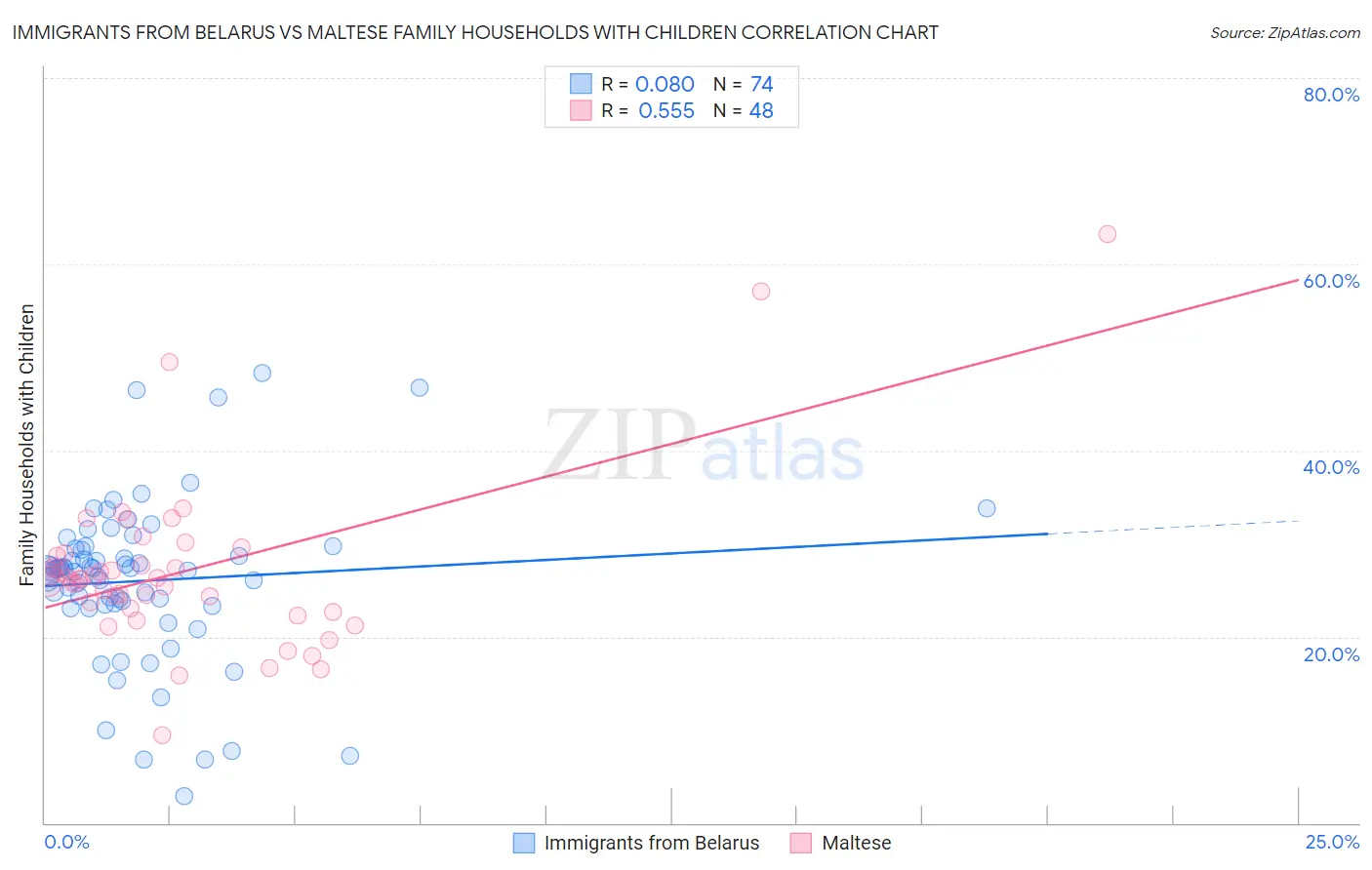 Immigrants from Belarus vs Maltese Family Households with Children