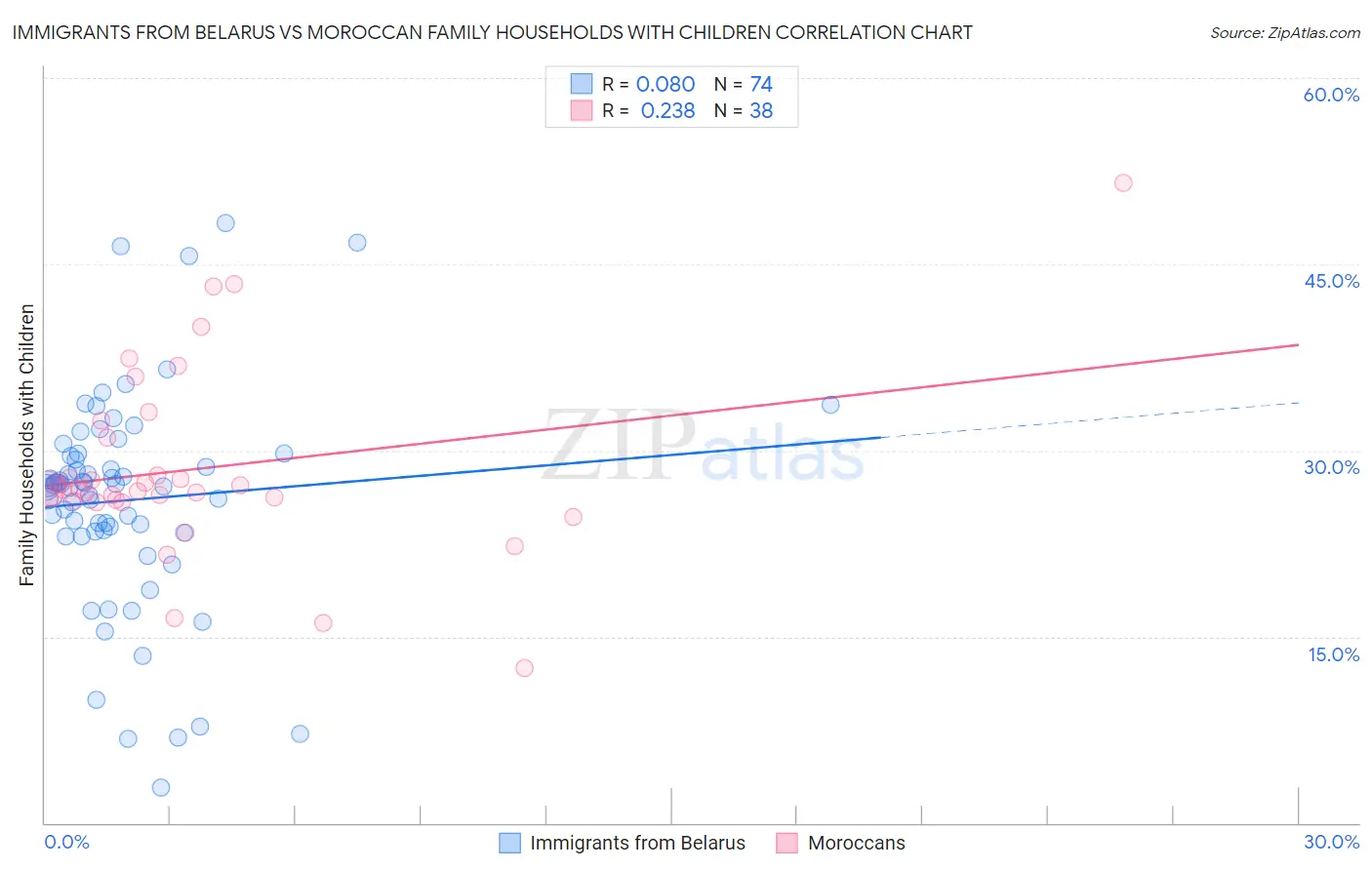 Immigrants from Belarus vs Moroccan Family Households with Children