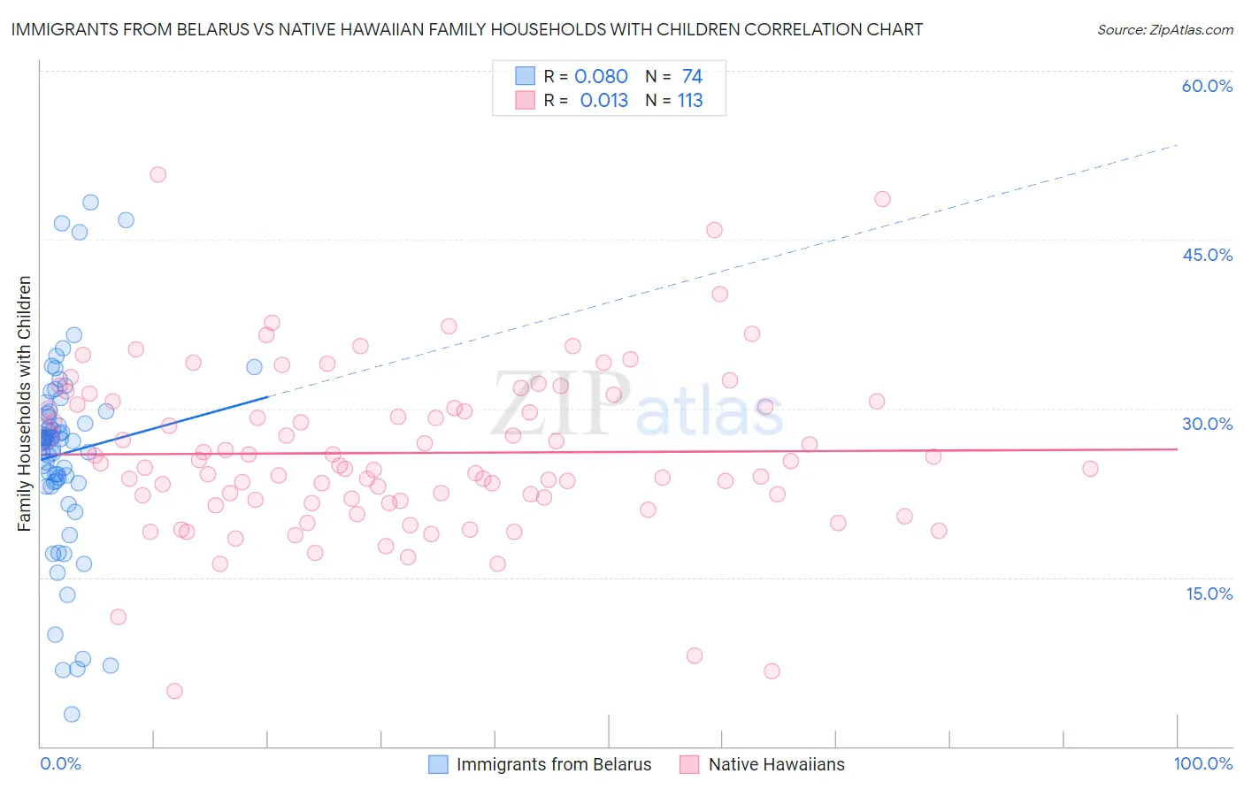 Immigrants from Belarus vs Native Hawaiian Family Households with Children