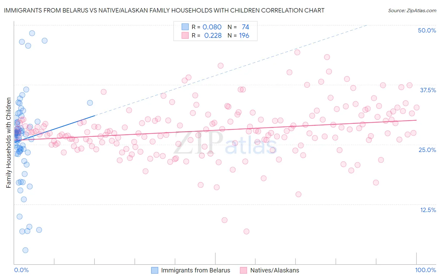 Immigrants from Belarus vs Native/Alaskan Family Households with Children