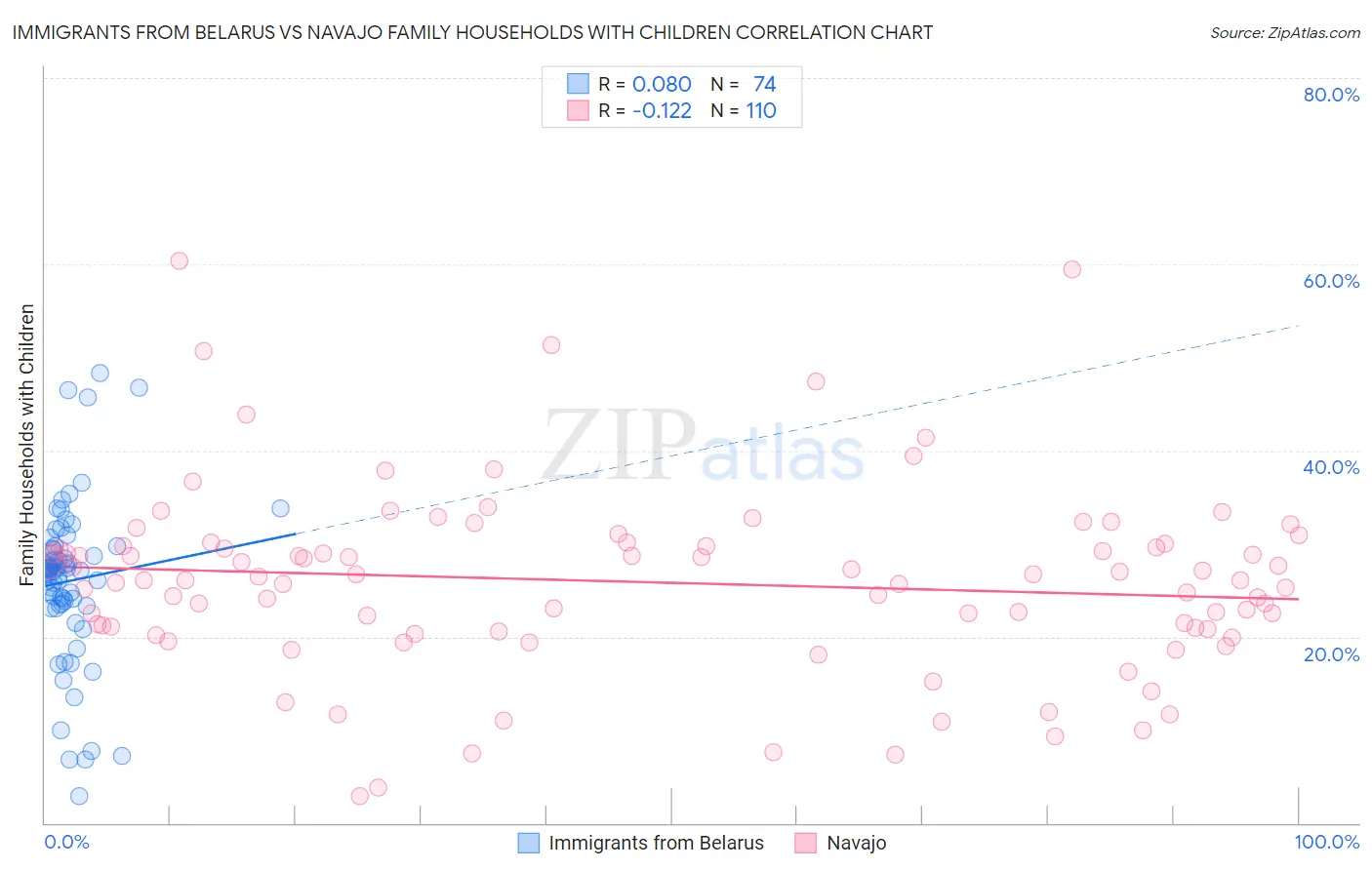 Immigrants from Belarus vs Navajo Family Households with Children