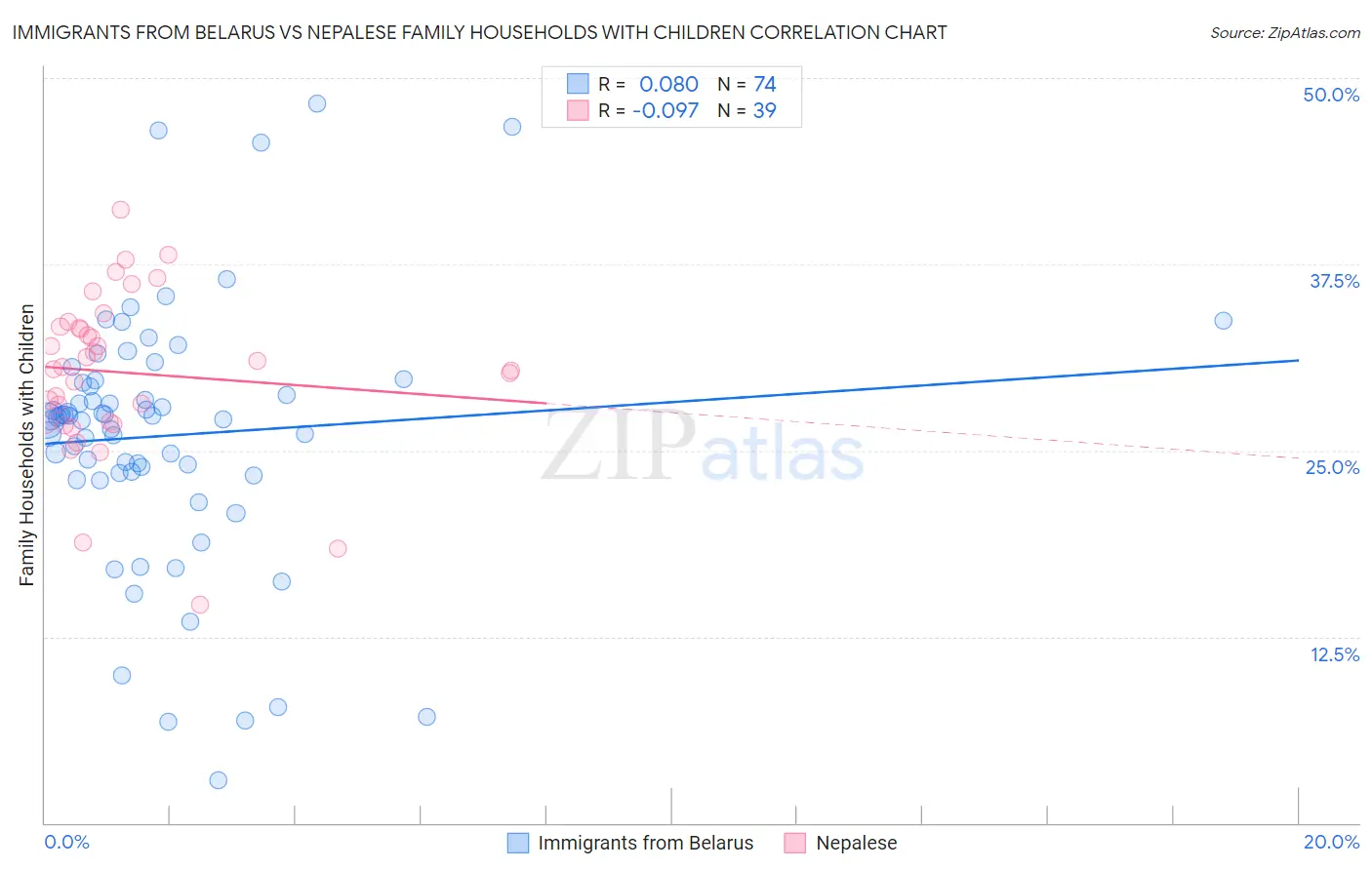 Immigrants from Belarus vs Nepalese Family Households with Children
