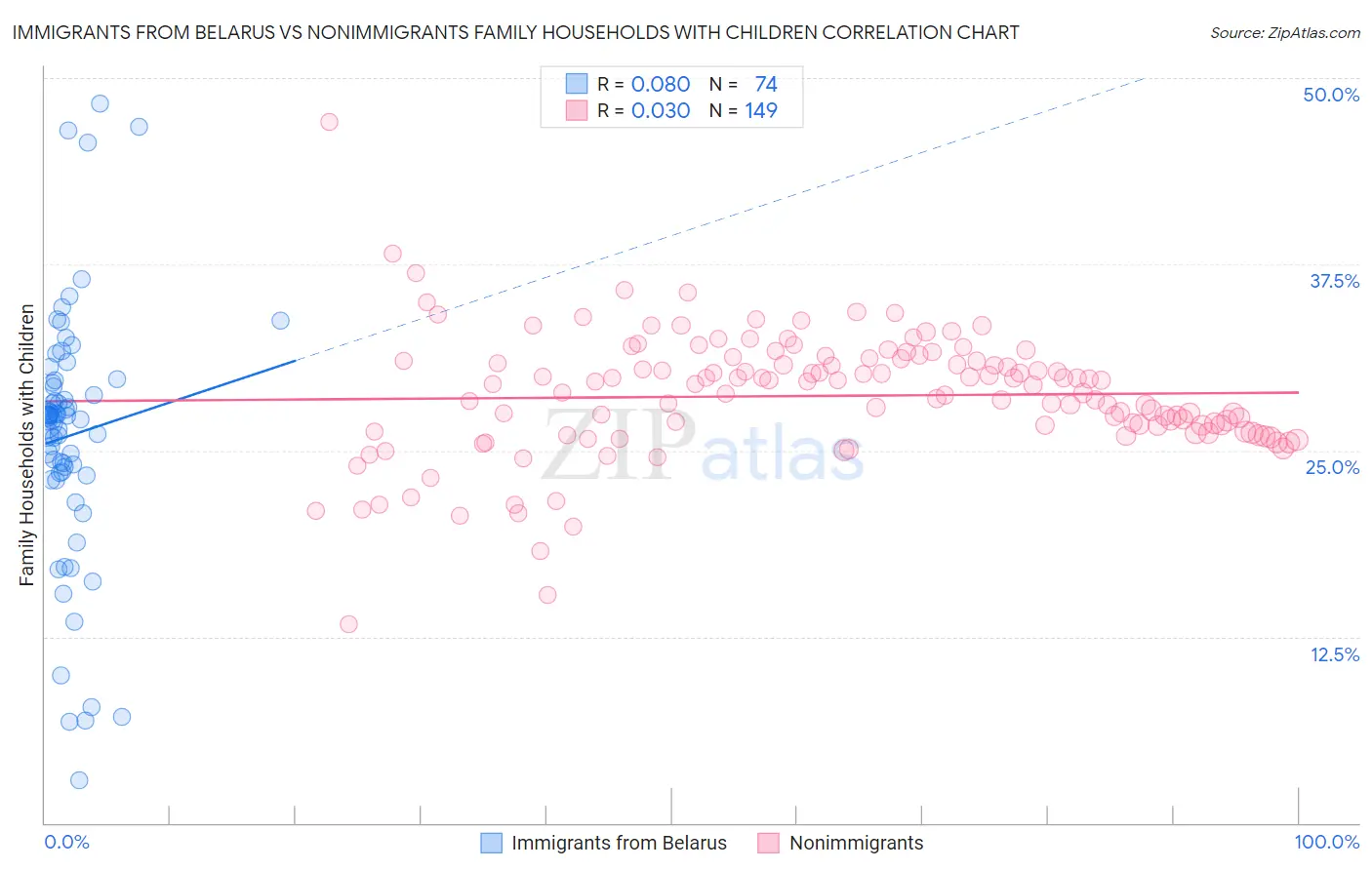 Immigrants from Belarus vs Nonimmigrants Family Households with Children