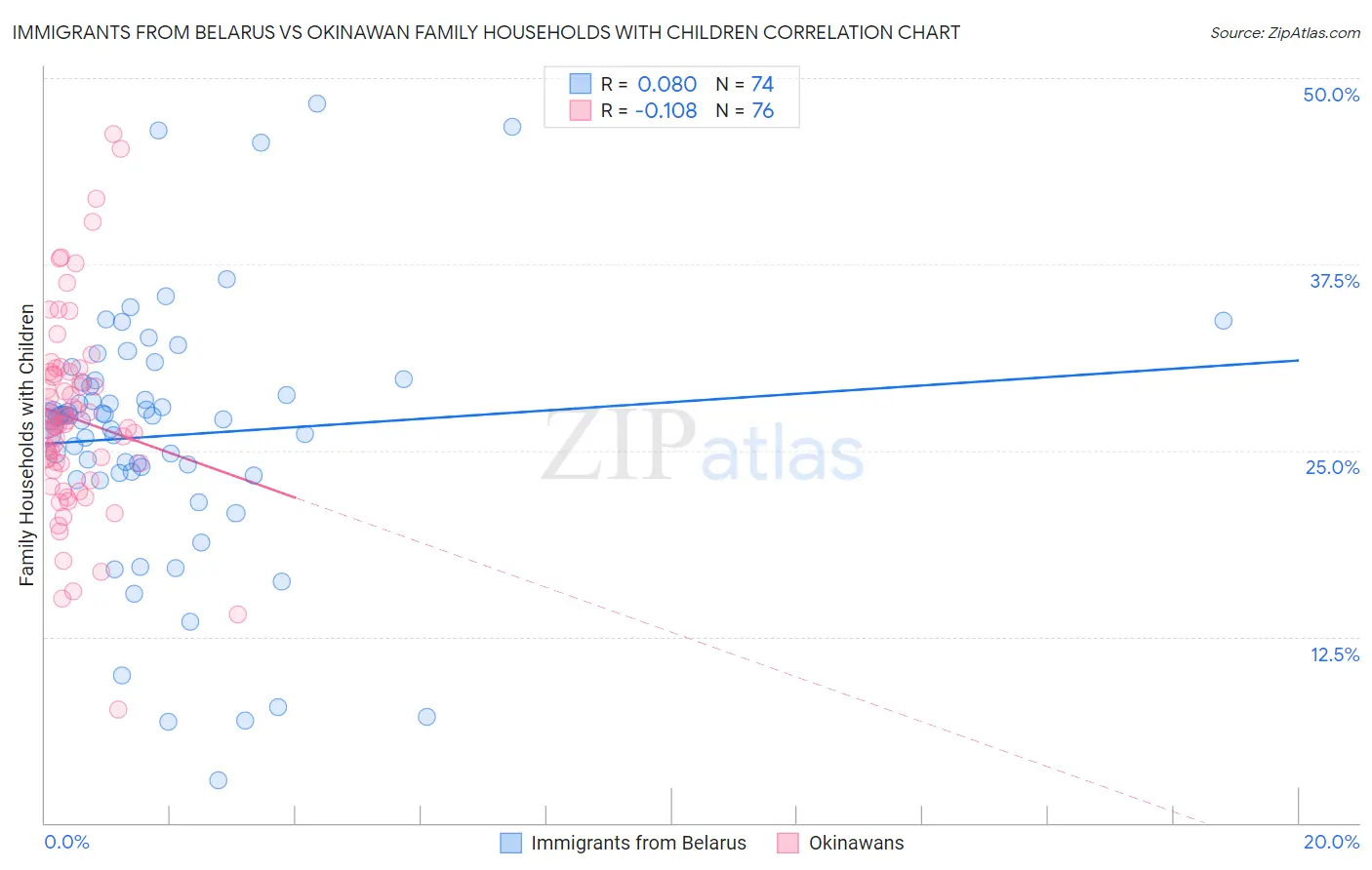 Immigrants from Belarus vs Okinawan Family Households with Children
