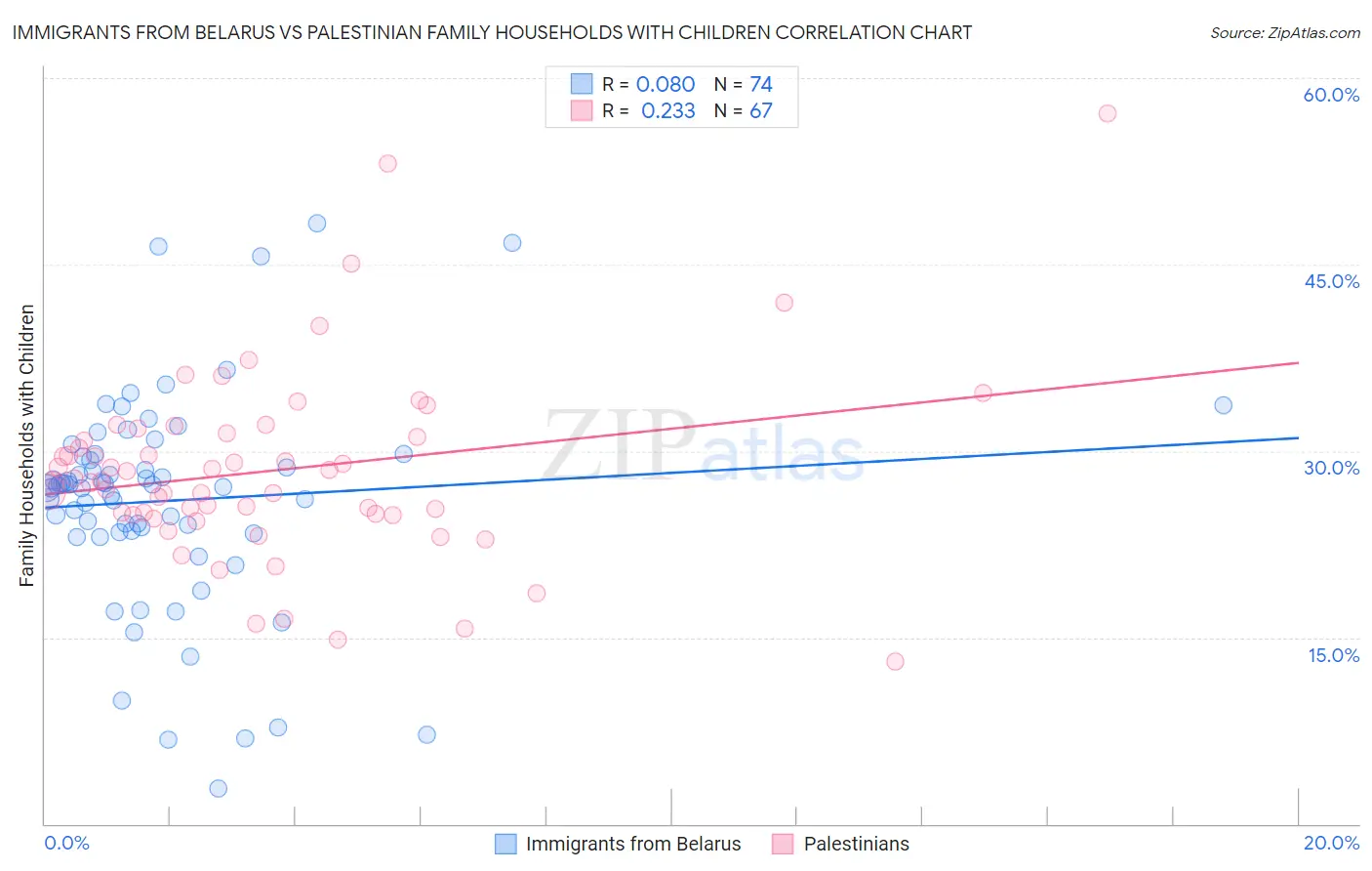 Immigrants from Belarus vs Palestinian Family Households with Children