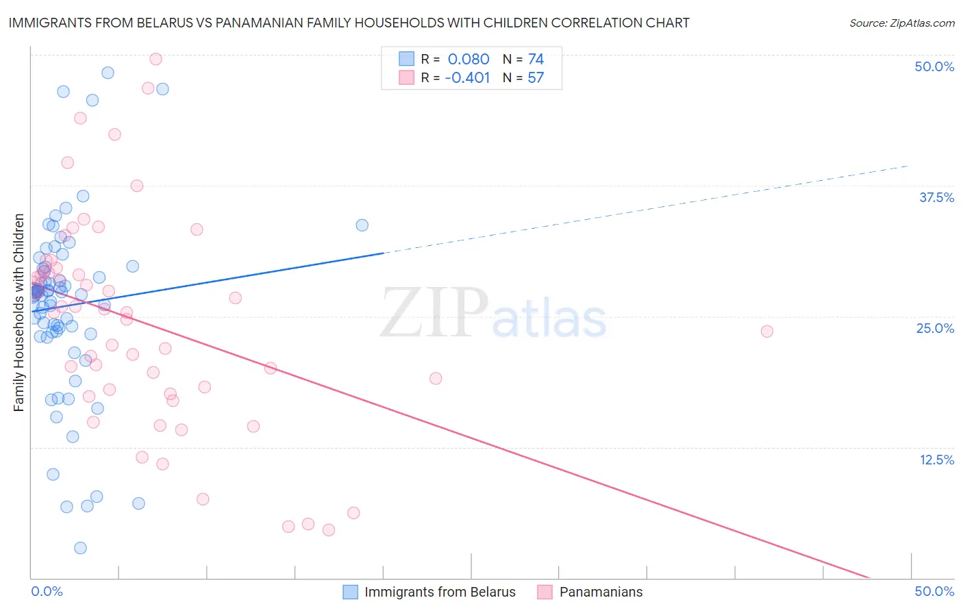 Immigrants from Belarus vs Panamanian Family Households with Children