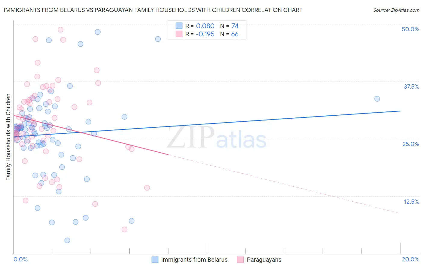 Immigrants from Belarus vs Paraguayan Family Households with Children