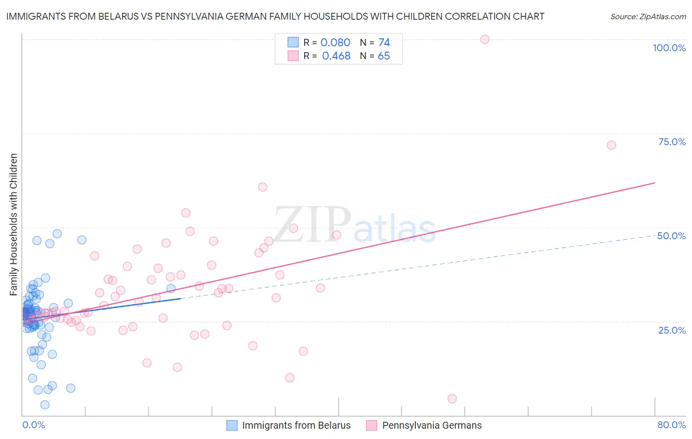 Immigrants from Belarus vs Pennsylvania German Family Households with Children