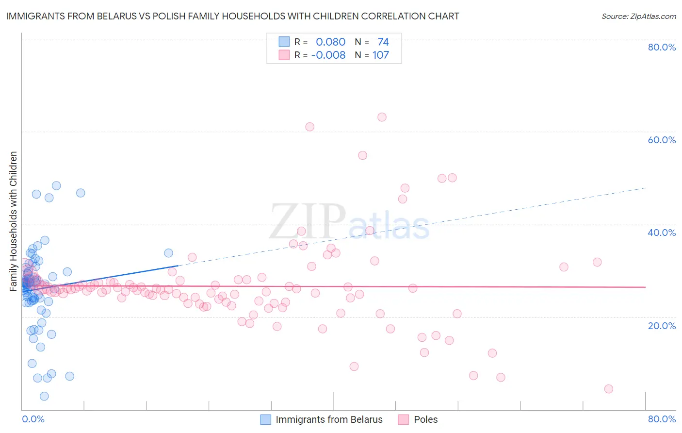 Immigrants from Belarus vs Polish Family Households with Children