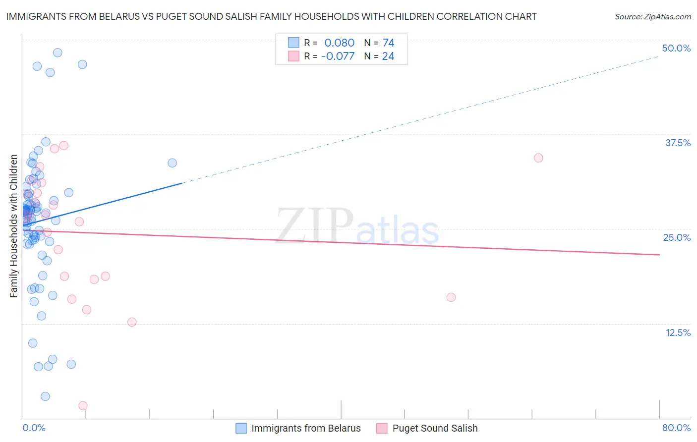 Immigrants from Belarus vs Puget Sound Salish Family Households with Children