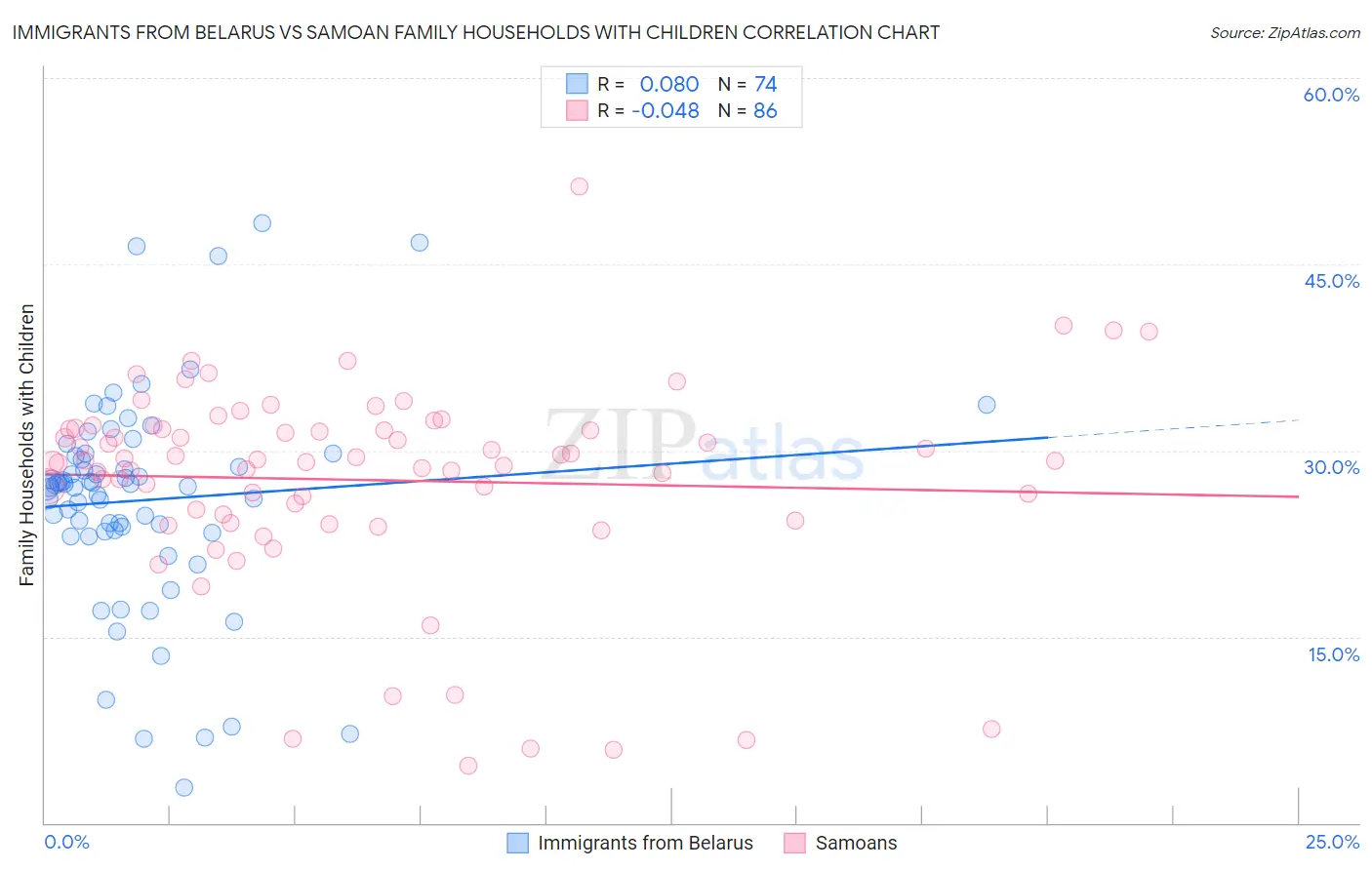 Immigrants from Belarus vs Samoan Family Households with Children