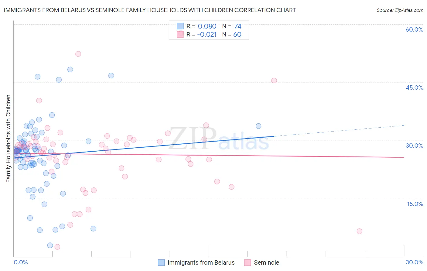 Immigrants from Belarus vs Seminole Family Households with Children