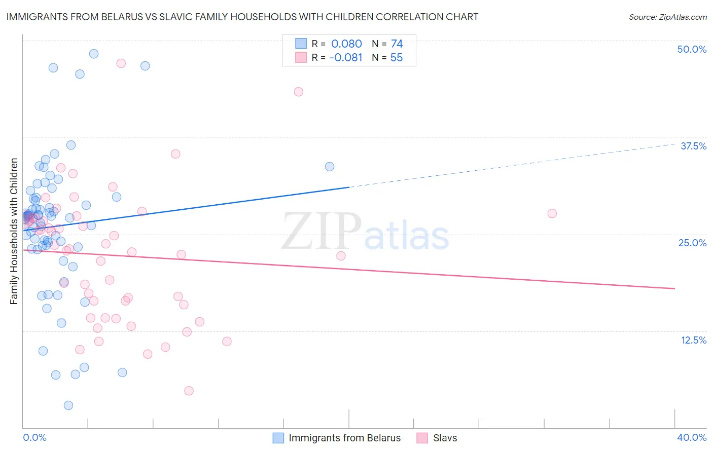 Immigrants from Belarus vs Slavic Family Households with Children