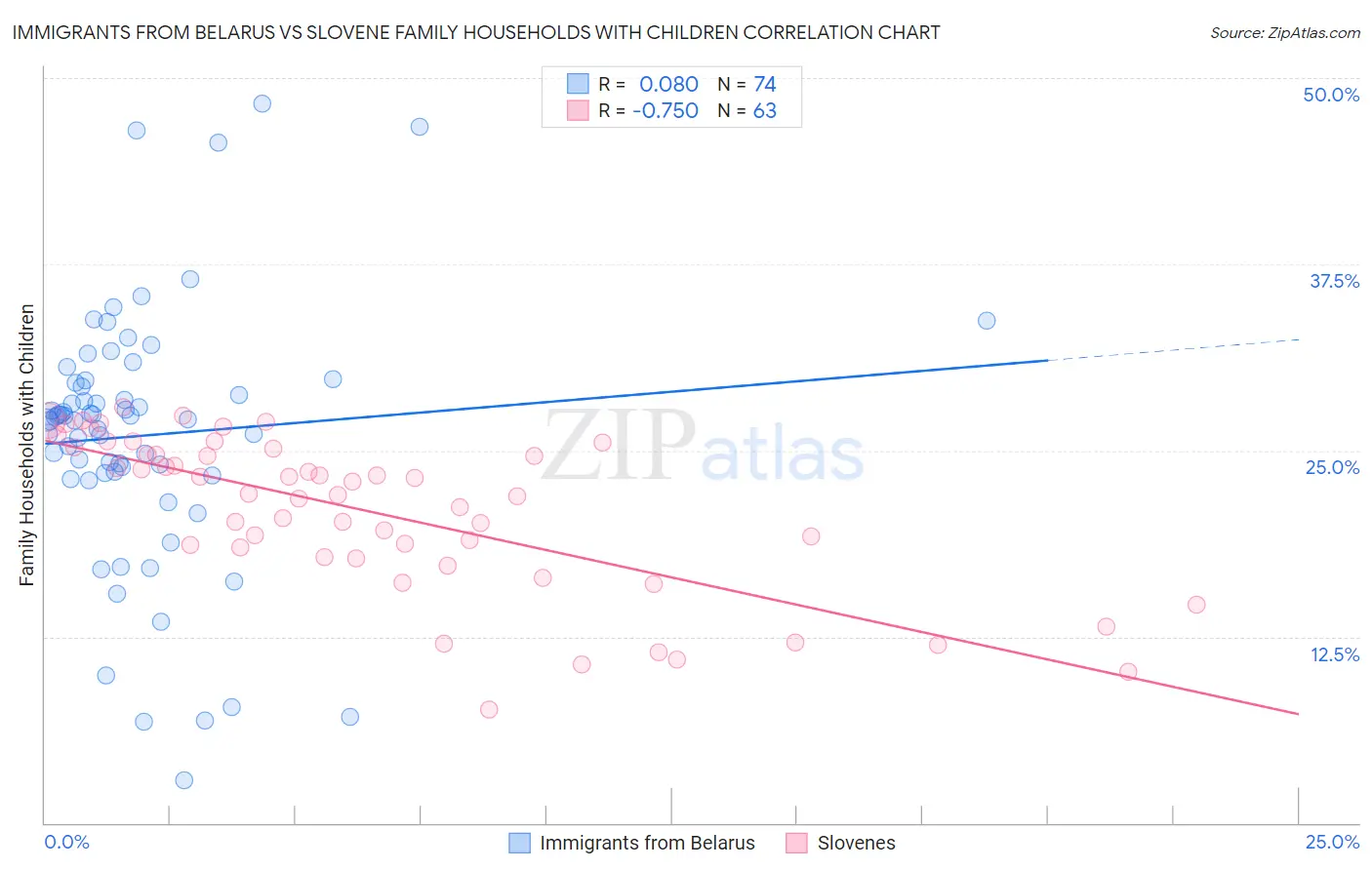 Immigrants from Belarus vs Slovene Family Households with Children