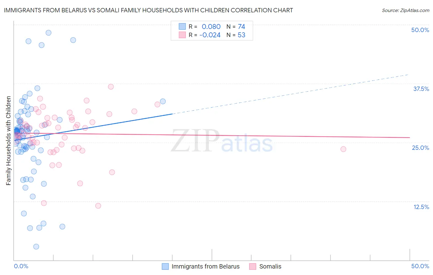 Immigrants from Belarus vs Somali Family Households with Children