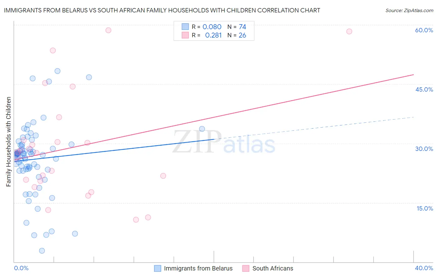 Immigrants from Belarus vs South African Family Households with Children