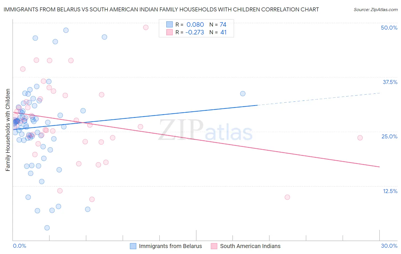 Immigrants from Belarus vs South American Indian Family Households with Children