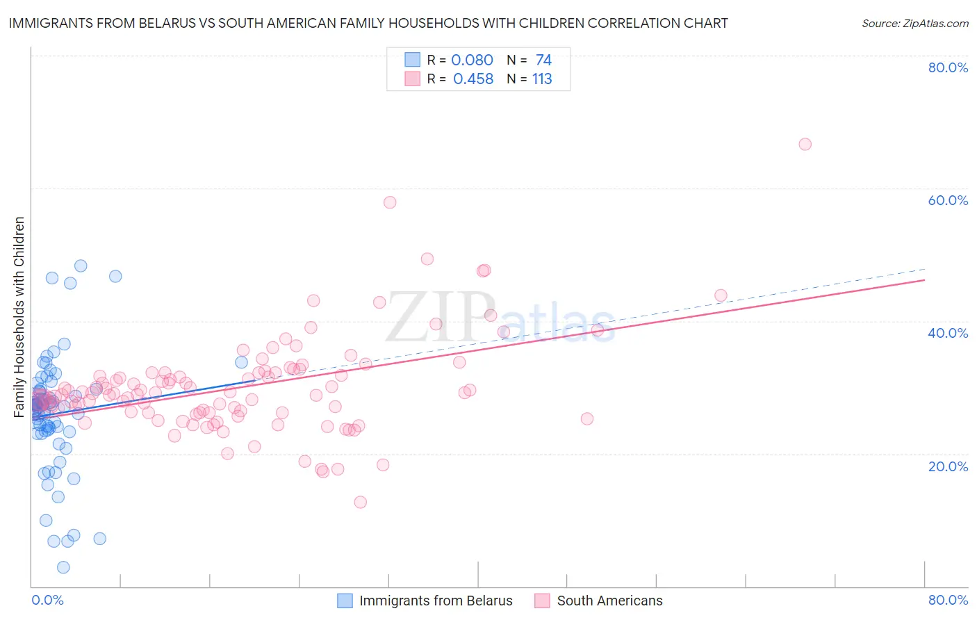 Immigrants from Belarus vs South American Family Households with Children