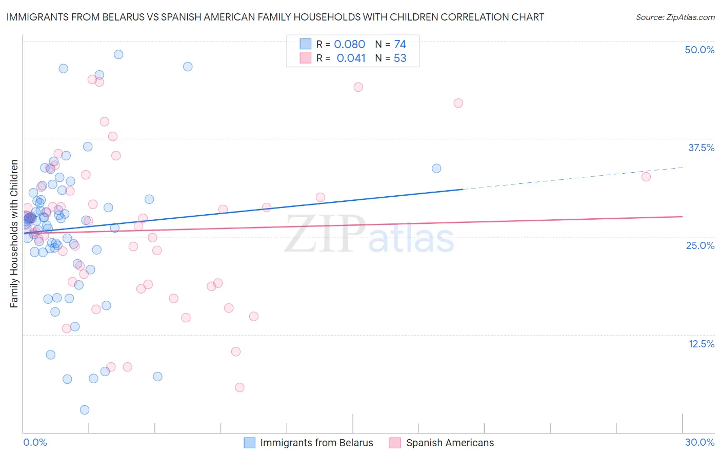 Immigrants from Belarus vs Spanish American Family Households with Children