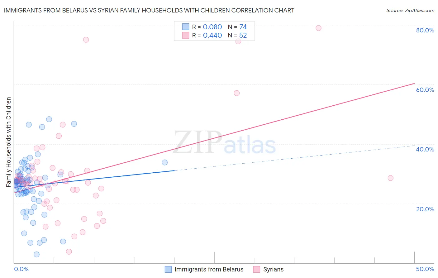 Immigrants from Belarus vs Syrian Family Households with Children