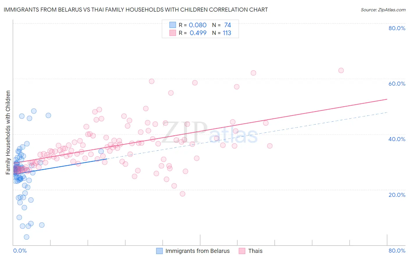 Immigrants from Belarus vs Thai Family Households with Children