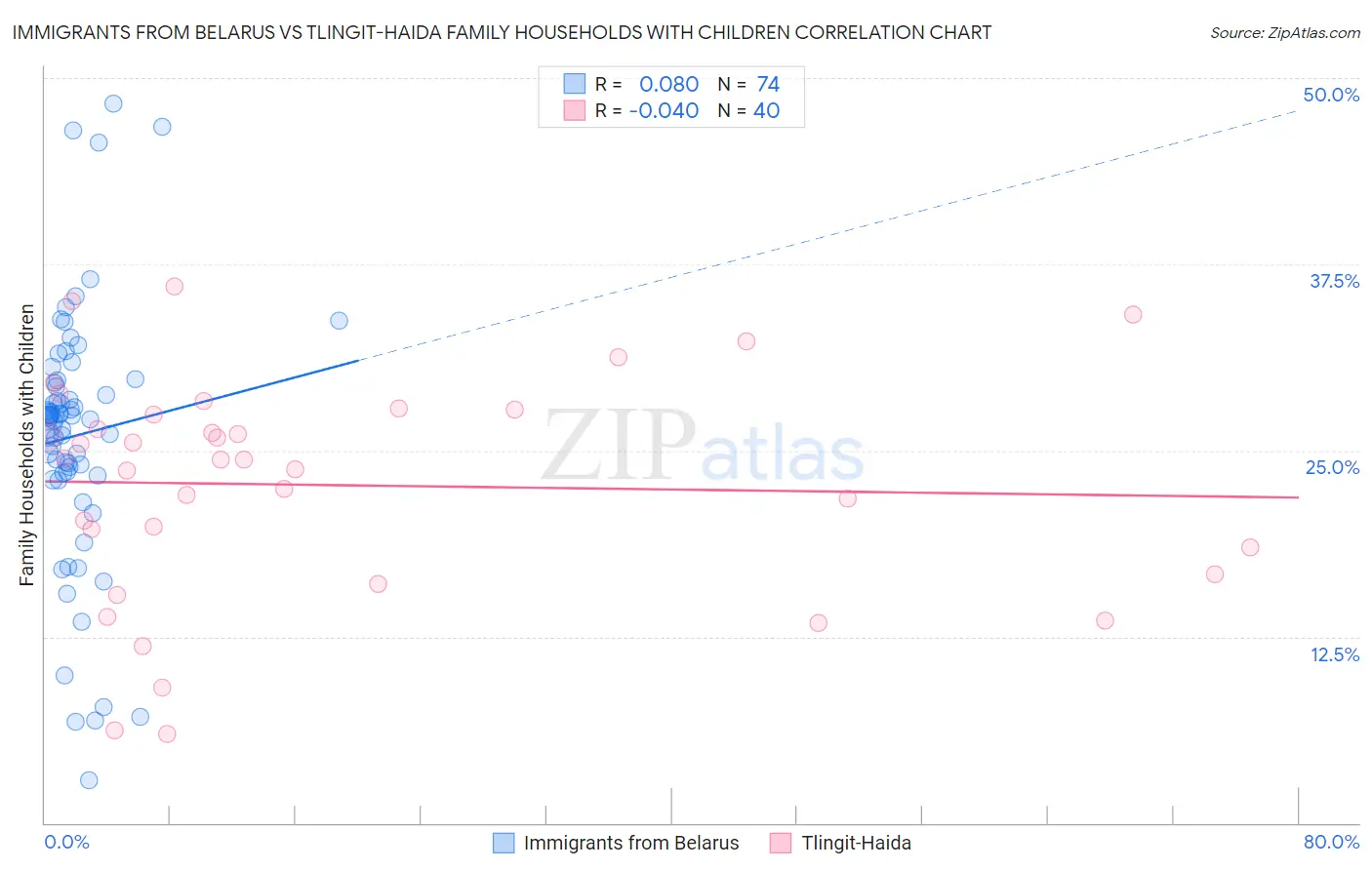 Immigrants from Belarus vs Tlingit-Haida Family Households with Children
