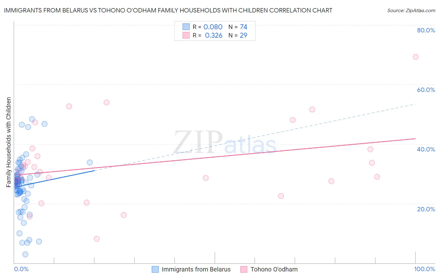 Immigrants from Belarus vs Tohono O'odham Family Households with Children