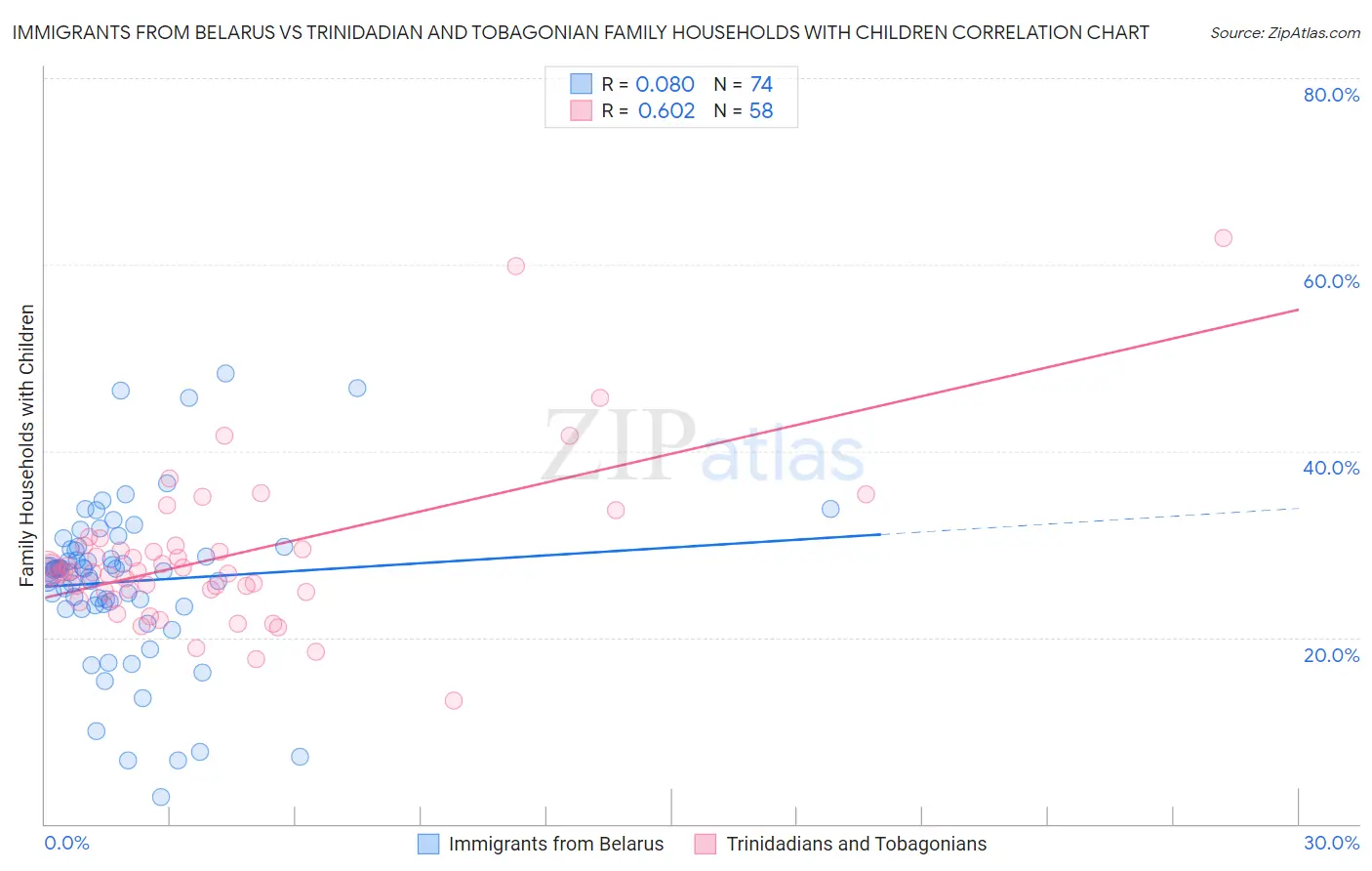 Immigrants from Belarus vs Trinidadian and Tobagonian Family Households with Children
