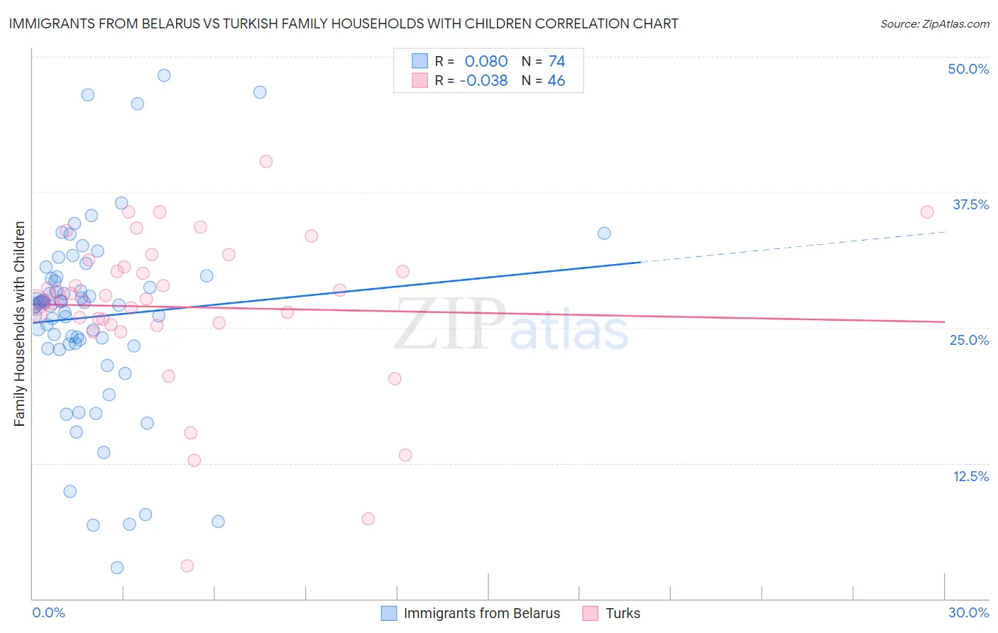 Immigrants from Belarus vs Turkish Family Households with Children