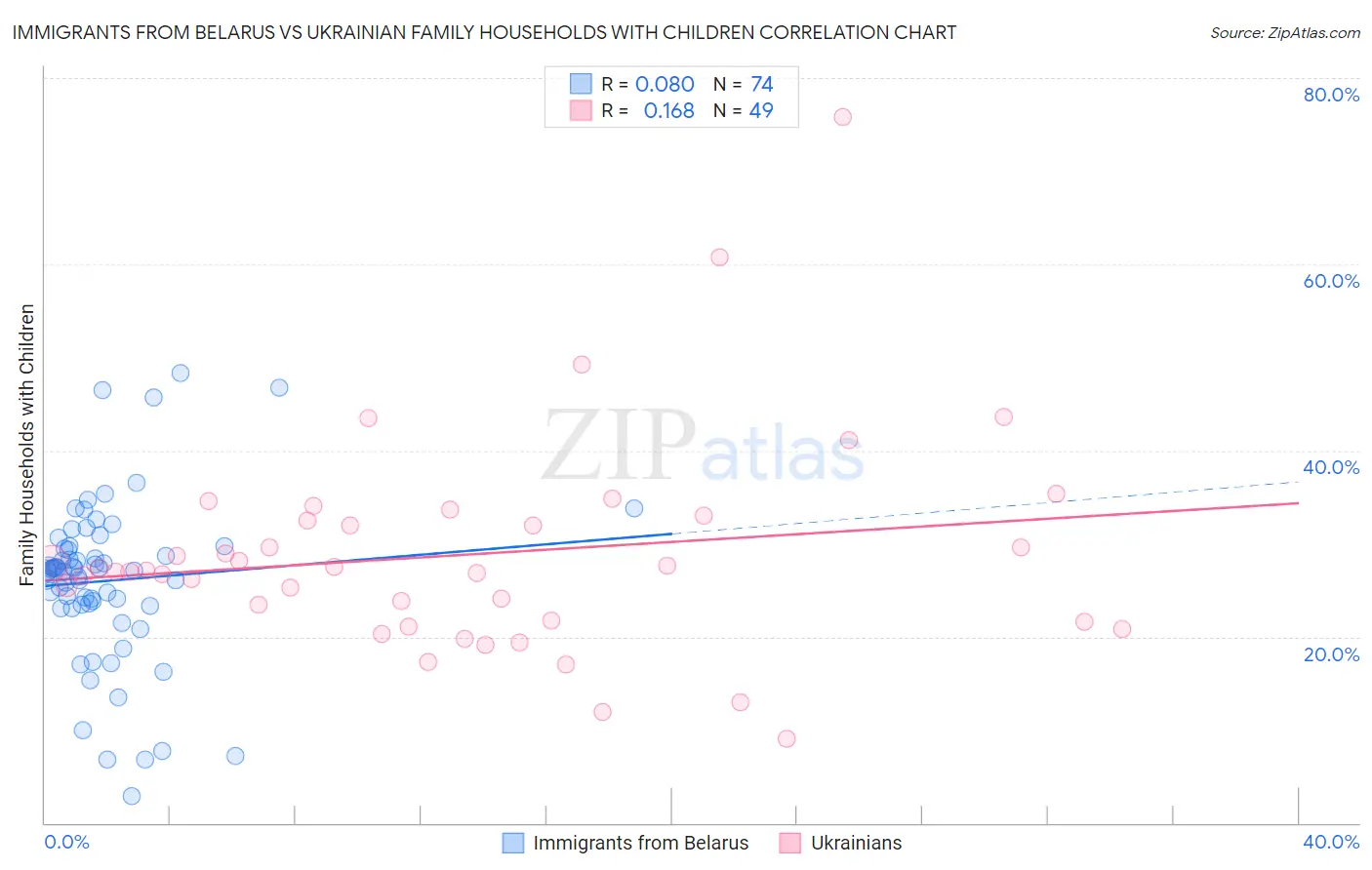 Immigrants from Belarus vs Ukrainian Family Households with Children