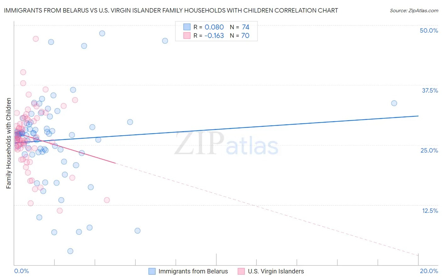 Immigrants from Belarus vs U.S. Virgin Islander Family Households with Children