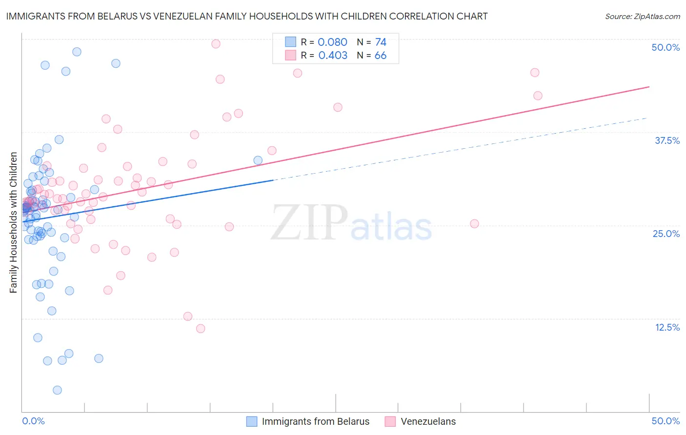Immigrants from Belarus vs Venezuelan Family Households with Children