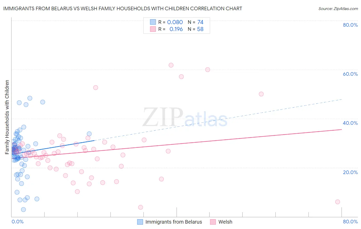 Immigrants from Belarus vs Welsh Family Households with Children