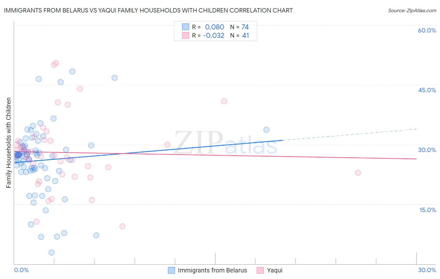Immigrants from Belarus vs Yaqui Family Households with Children