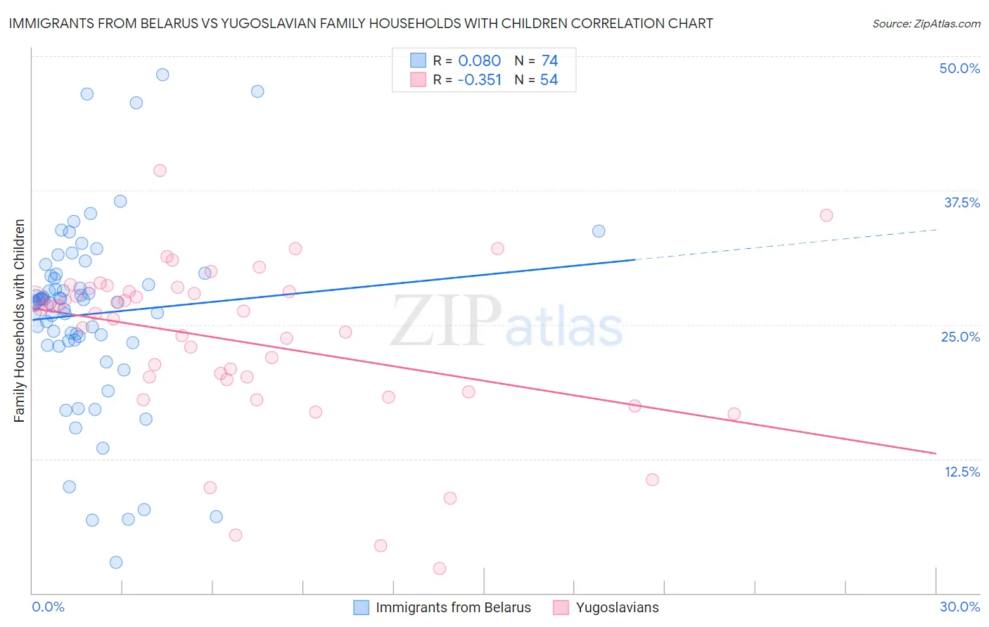 Immigrants from Belarus vs Yugoslavian Family Households with Children